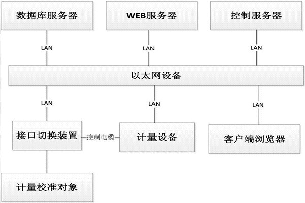 樓宇控制系統(tǒng)的B/S軟件框架！