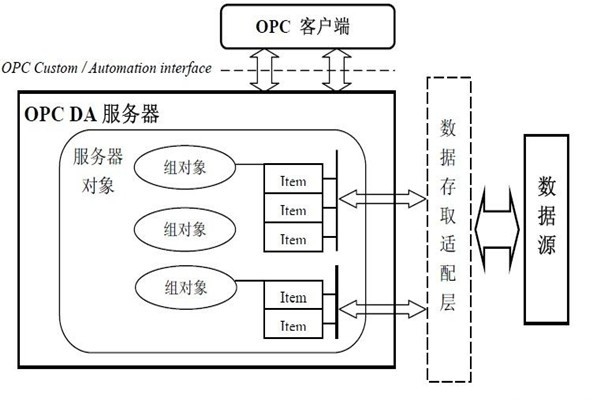 樓宇智能化系統(tǒng)的集成還需要仰仗OPC技術(shù)！