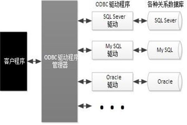 ODBC技術(shù)實(shí)現(xiàn)了樓宇自動(dòng)化系統(tǒng)的集成！