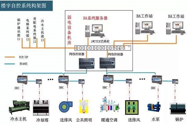 樓宇自控系統(tǒng)的工程范圍有哪些？