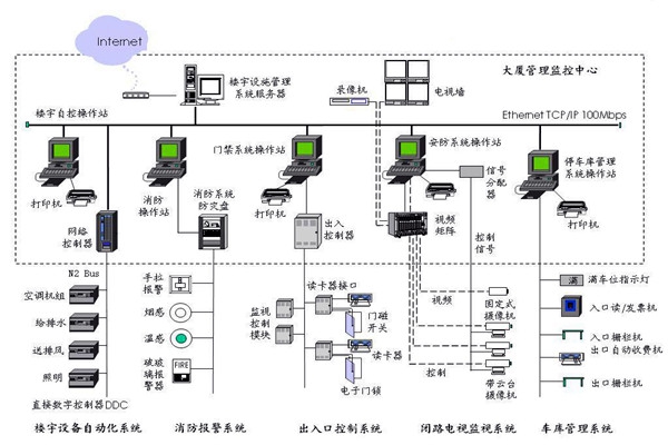 樓宇自控應(yīng)該滿足人們對(duì)智能樓宇的哪些需求？