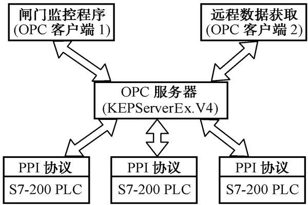 智能樓宇自控系統(tǒng)的數(shù)據(jù)集成！