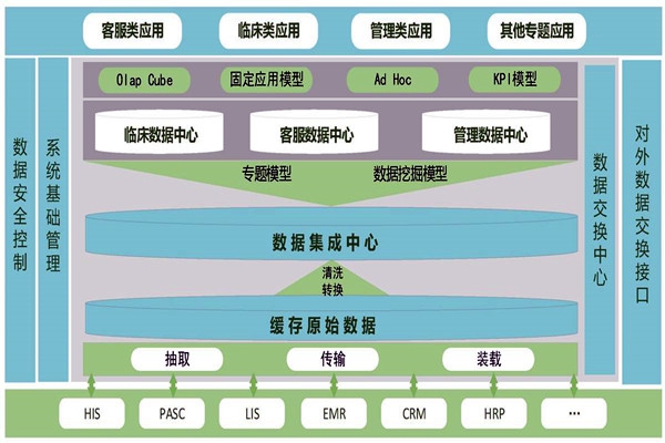 醫(yī)療機(jī)構(gòu)樓宇智能化需要建設(shè)數(shù)據(jù)中心！