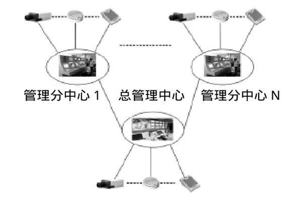 大型樓宇樓宇智能化系統(tǒng)的研發(fā)思路！