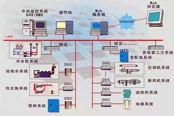 樓宇控制系統(tǒng)重要的四個(gè)子系統(tǒng)！