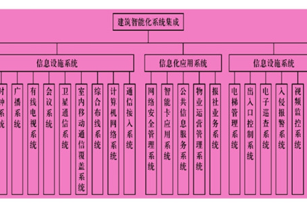 樓宇智能化系統(tǒng)主要由什么組成？