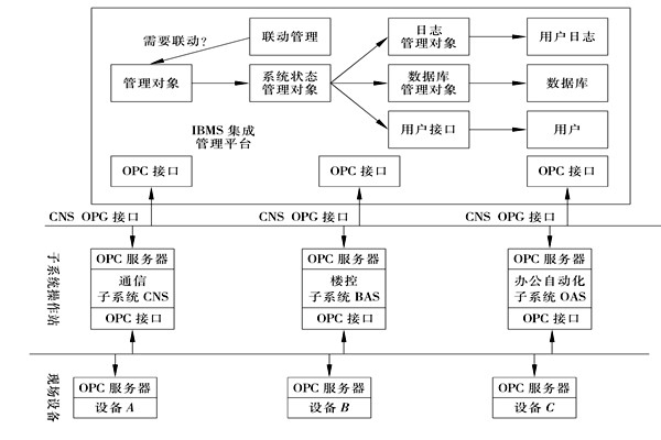 樓宇控制系統(tǒng)集成的三大層面！