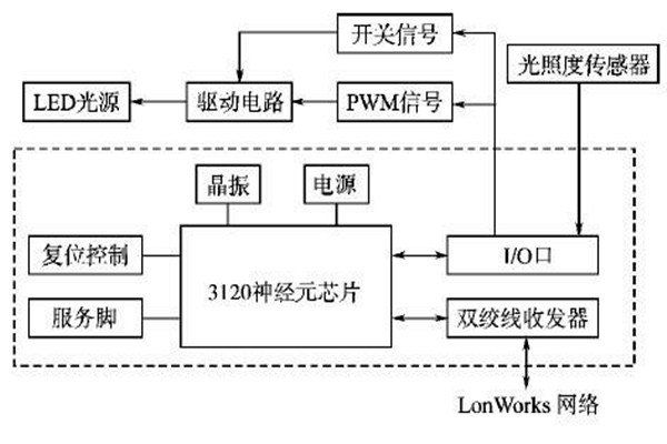LonWorks網(wǎng)絡結構在樓宇智能化系統(tǒng)的優(yōu)勢解讀！