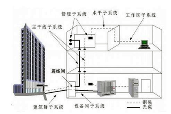 樓宇自控系統(tǒng)在弱電工程用電中的作用！
