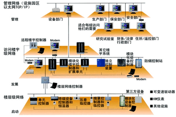 智能樓宇控制系統(tǒng)的主要功能實現(xiàn)！