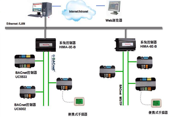 加強樓宇控制工程的協(xié)調(diào)管理和過程控制！