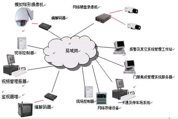 樓宇智能化系統(tǒng)的安全功能！