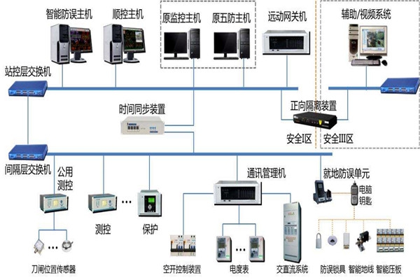 樓宇智能化系統(tǒng)結(jié)構(gòu)的選擇！