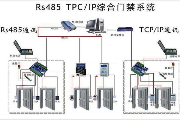 樓宇安全怎么保證？樓宇控制系統(tǒng)有門禁！
