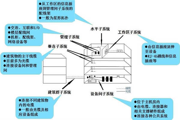 淺談樓宇控制工程的開發(fā)商和承包商！