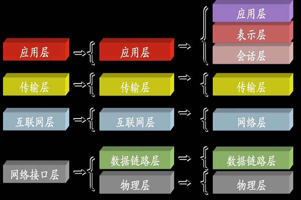 ba樓宇自控系統(tǒng)中所說(shuō)的TCP/IP是指什么？