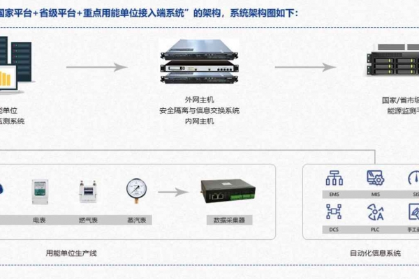 重點(diǎn)用能單位能耗在線監(jiān)測(cè)系統(tǒng)解決方案！