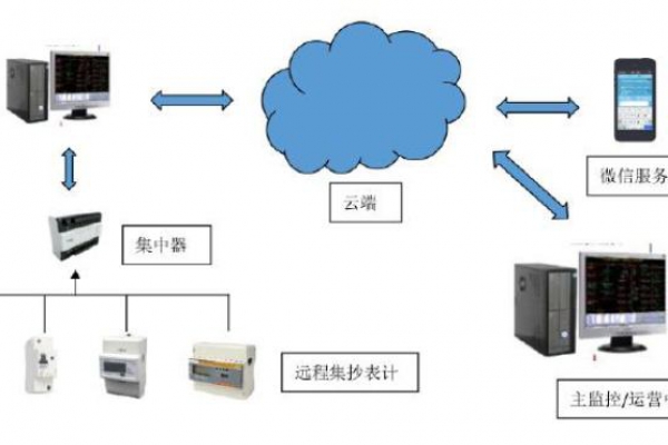 遠程計量系統(tǒng)解決方案！