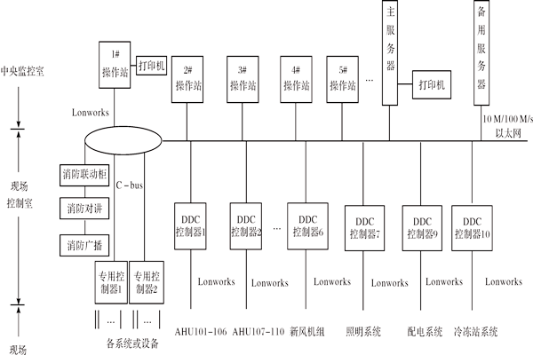 樓宇控制系統(tǒng)如何進(jìn)行產(chǎn)品選型？