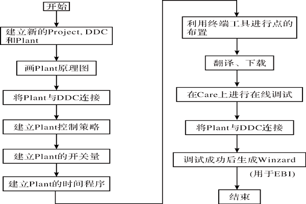 CARE軟件在樓宇智能化系統(tǒng)中的應(yīng)用！