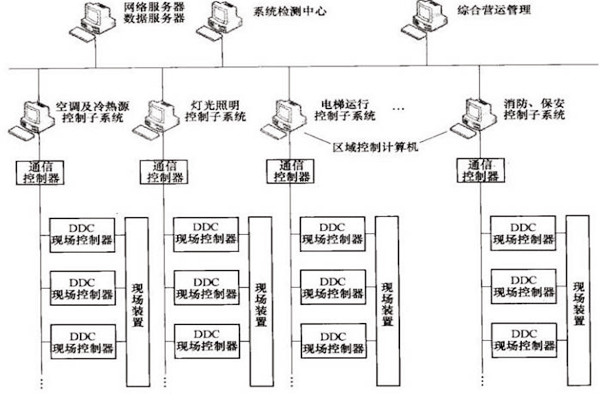 樓宇自控OPC方式的優(yōu)勢(shì)和缺陷？