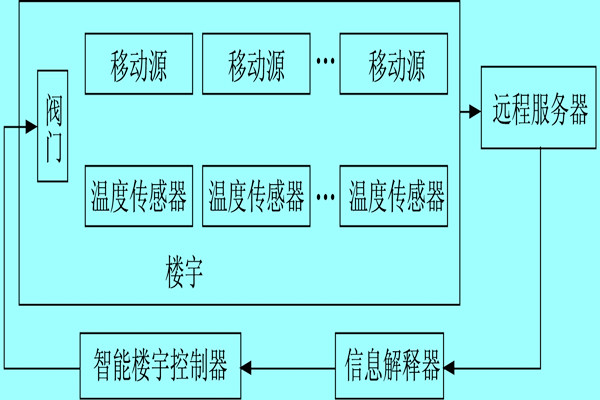 樓宇自控系統利用體感溫度實現智能化？