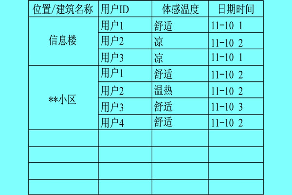樓宇自控系統利用體感溫度實現智能化？