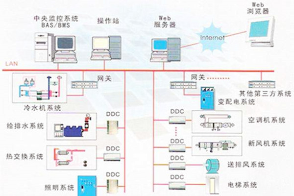 樓宇自控系統(tǒng)的常用的協(xié)議有哪些？