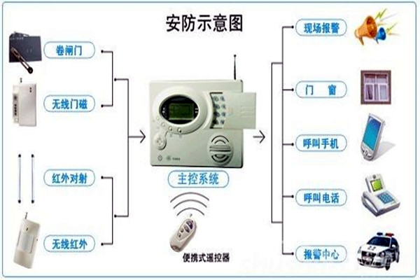 奧利給！樓宇控制需要安保系統(tǒng)！