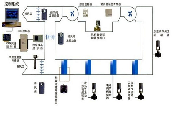 在樓宇自控領域，空調系統發(fā)揮什么作用？