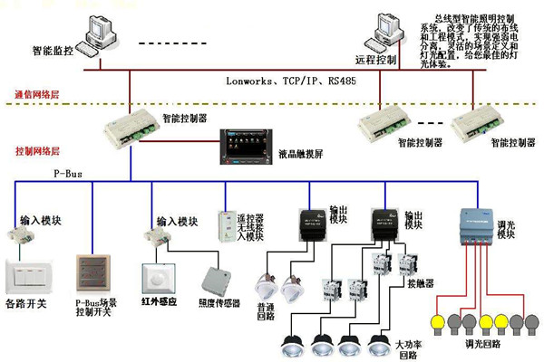 智能照明系統(tǒng)在樓宇自動化領(lǐng)域的應(yīng)用！
