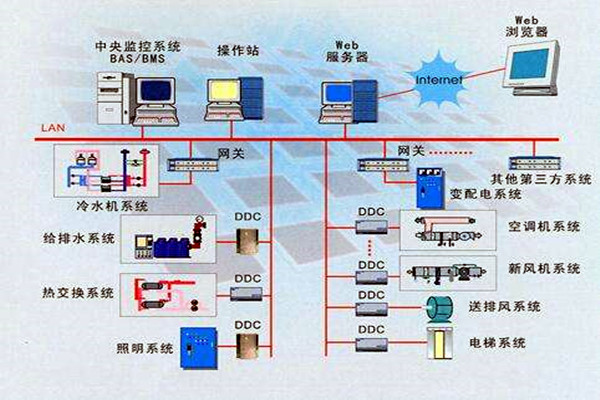 樓宇智能化系統(tǒng)的設(shè)計(jì)依據(jù)有哪些？