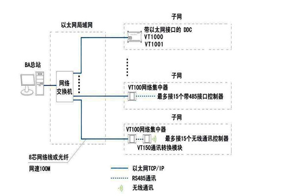 智能樓宇自控系統(tǒng)面向協(xié)議的糾紛！