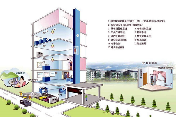 什么樣的樓宇自控才是健全的？