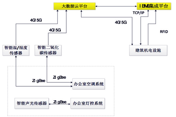 如何設(shè)計(jì)出一個(gè)高效的樓宇自控BAS系統(tǒng)？
