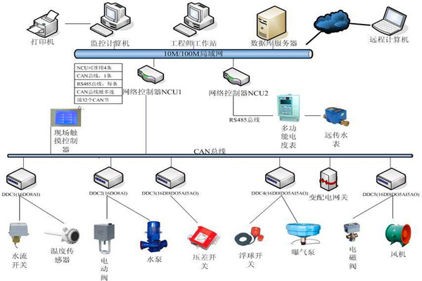 樓宇自控系統(tǒng)機電一體化的實現(xiàn)！
