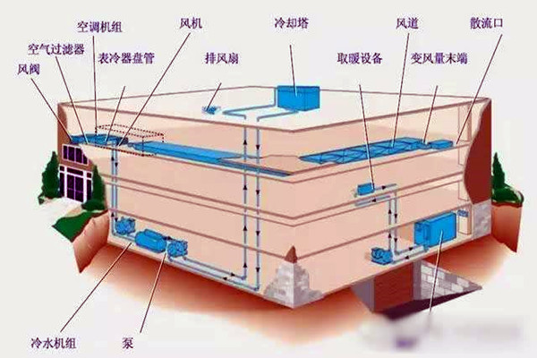 樓宇自控進(jìn)行系統(tǒng)集成是為了什么？