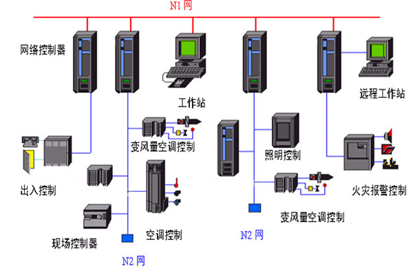 開發(fā)好樓宇自動(dòng)化系統(tǒng)需要哪些底蘊(yùn)？