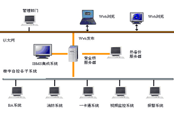 樓宇智能化系統(tǒng)如何發(fā)揮作用？