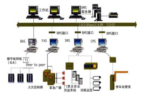 為什么要走樓宇自控的路子？