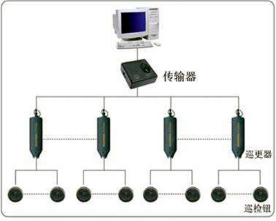 電子巡更系統(tǒng)的構(gòu)成和使用流程！