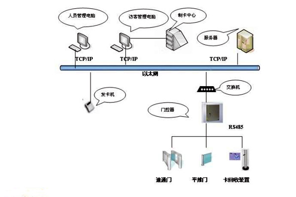 樓宇智能化系統(tǒng)如何實現(xiàn)樓宇進出入管理？