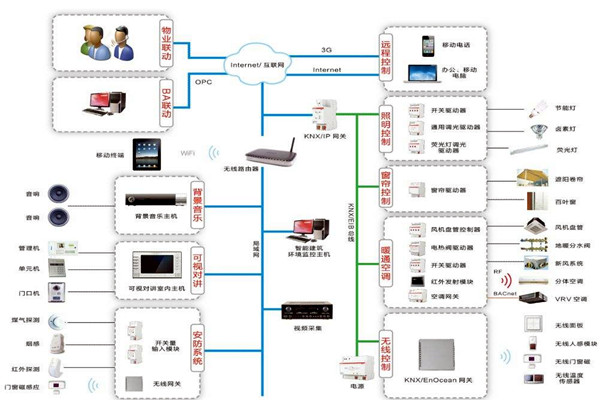智能樓宇控制系統(tǒng)如何進(jìn)行應(yīng)急指揮? 智能樓宇控制系統(tǒng)如何進(jìn)行應(yīng)急指揮?