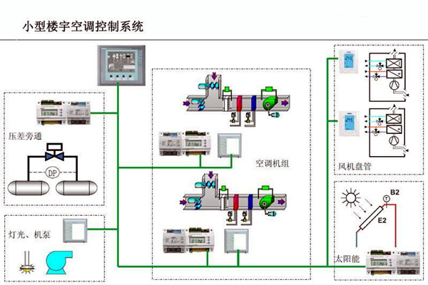智能樓宇控制系統(tǒng)對(duì)電子信息技術(shù)的依賴！