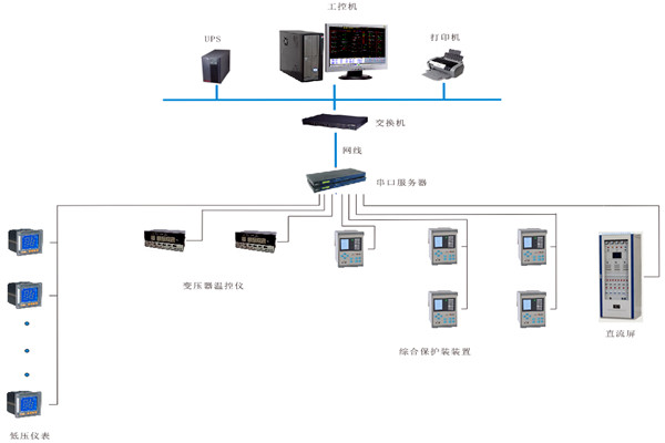 如何對變配電監(jiān)控系統(tǒng)進行性能測試？