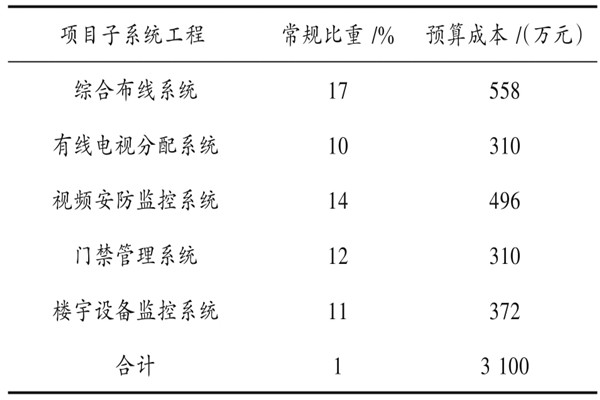 樓宇自動化系統(tǒng)具體項(xiàng)目造價(jià)管理實(shí)例！
