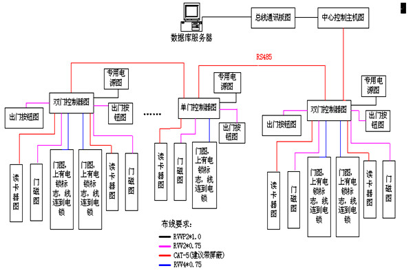 動(dòng)力環(huán)境監(jiān)控RS485數(shù)據(jù)總線的特點(diǎn)！