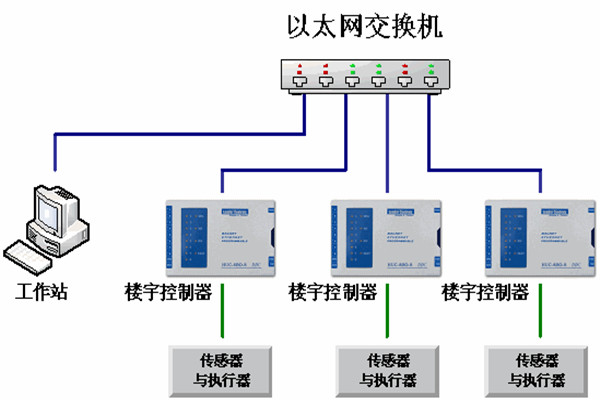 樓宇自動化系統(tǒng)的運維理念！