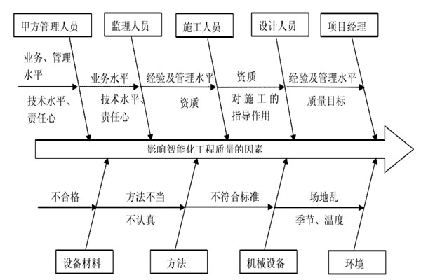 智能樓宇控制系統(tǒng)施工質(zhì)量好不好怎么看？