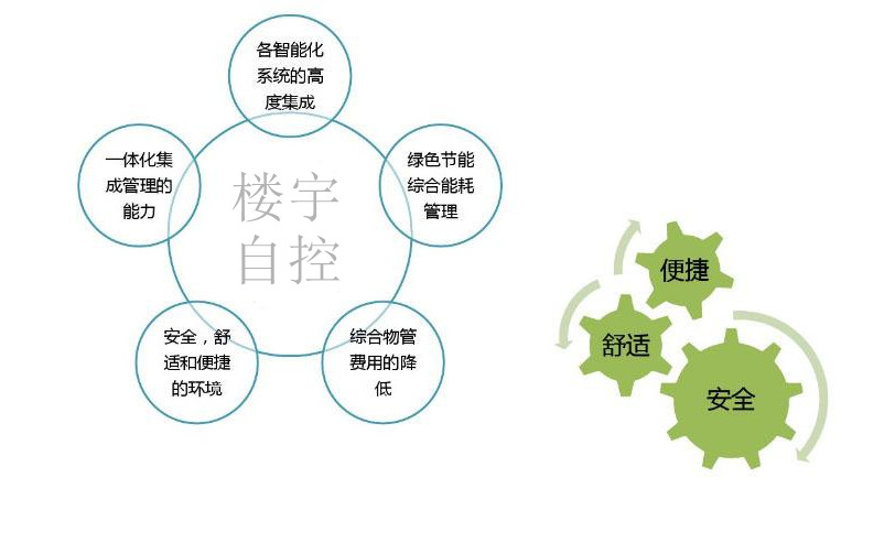 智能樓宇自控系統(tǒng)促進城市可持續(xù)發(fā)展！